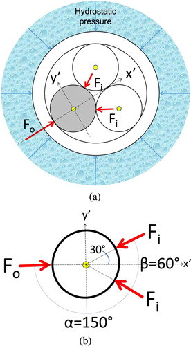 Figure 2. Concept of a sensor cable based on three optical fibres encapsulated in a metal or plastic jacket; (a) cable design, (b) configuration of forces exerted on optical fibre.