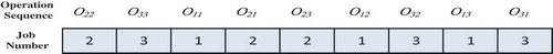 Figure 3. Operation encoding of the feasible solution in Figure 2.