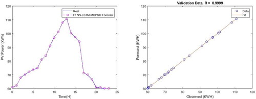 Figure 13. PV power generation Forecasting using FFNN-LSTM-MOPSO model.