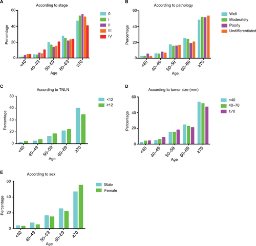 Figure S2 Distribution of tumor location according to age group in the Asian/Pacific Islander subgroups.Notes: (A) Stage; (B) pathology (differentiation); (C) TNLN; (D) tumor size (<40, 40–70, and ≥70 mm); (E) sex. The shift for the proximal predominance of CRC increased with age.Abbreviations: CRC, colorectal cancer; TNLN, total number of lymph nodes.