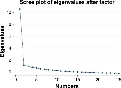 Figure 1 Scree plot of the factorial analysis.