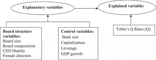 Figure 1. Board structure and control variables.