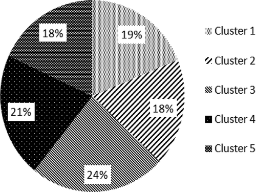 FIGURE 1 MIREX-like dataset audio clips distribution among the five clusters.