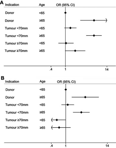 Figure 3 Forest plot showing odds of chronic kidney disease upstaging in patients grouped by tumor size/indication. (A) Forest plot showing associations between patients grouped by indication/tumor size and age, with adjustment made only for potential confounders (sex and Charlson comorbidity index). (B) The same model as (A), with adjustment also made for preoperative estimated glomerular filtration rate (eGFR). The estimates remain relatively similar for all groups, except large tumors, where the effect size reverses following adjustment for eGFR. Postoperative kidney function was recorded at approximately 12 months after surgery for the majority of patients.