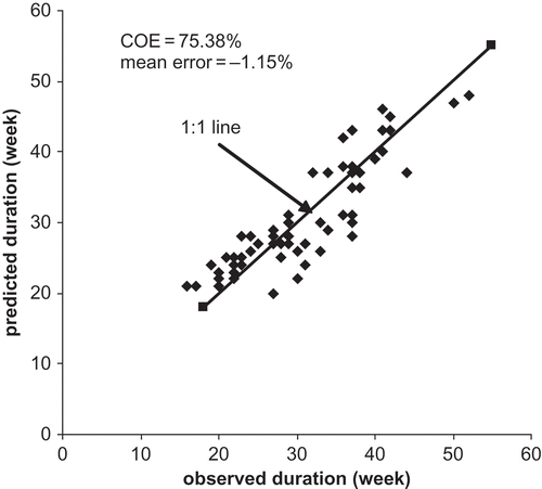 Fig. 2 Comparison of predicted and observed drought durations, E(LT ).