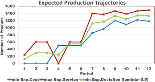Figure 4. Boundary trajectories and viable expected production for λ=0.5.