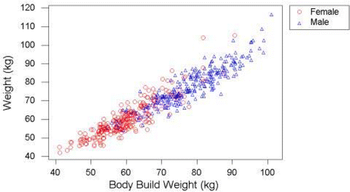 Figure 6 Weight vs. Body Build Weight by Gender.