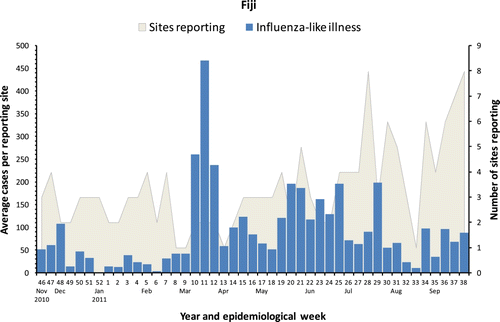 Figure 3.  Cases of influenza-like illness and number of sites reporting in Fiji, from November 2010 to September 2011, by year, month, and epidemiological week. The number of sites that were reporting varied substantially, and this affected the numbers of reported cases; to adjust for this, the average number of cases per site per week is shown. An outbreak of influenza A caused the peak in week 11; the cluster between weeks 19 and 25 was caused by influenza B. (Laboratory information is courtesy of the Fiji Ministry of Health).