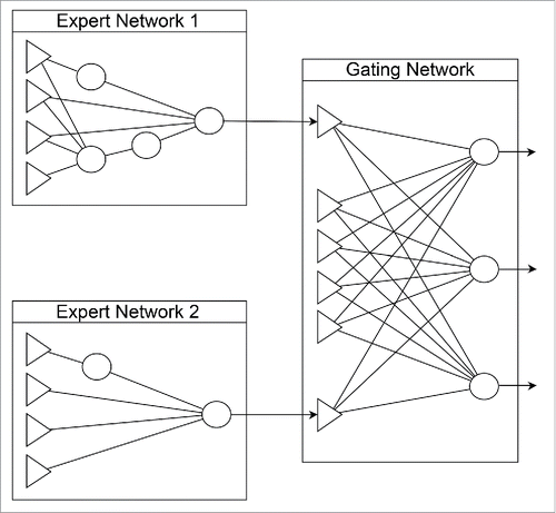 Figure 1. Sample architecture produced by MFF-NEAT for a feature set with 4 inputs and 3 outputs.