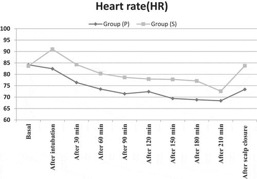 Figure 2. Heart rate