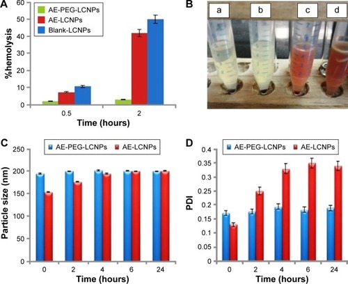 Figure 5 (A) %Hemolysis of blank LCNPs, AE-LCNPs (F6), and AE-PEGylated LCNPs with 1% w/v mPEG2KDSPE (F13) after 0.5-hour and 2-hour incubation period at 37°C. (B) Hemocompatibility profile of AE-PEGylated LCNPs with 2% w/v mPEG2KDSPE (a), AE-PEGylated LCNPs with 1% w/v mPEG2KDSPE (b), AE-PEGylated LCNPs with 0.5% w/v mPEG2KDSPE (c), AE-LCNPs (d) after 2-hour incubation period at 37°C. Changes in both PS (C) and PDI (D) of LCNP formulations after incubation in 10% FBS solution at 37°C.Abbreviations: AE, aloe-emodin; FBS, fetal bovine serum; LCNPs, liquid crystalline nanoparticles; PDI, polydispersity index; PEG, polyethylene glycol; PS, particle size.