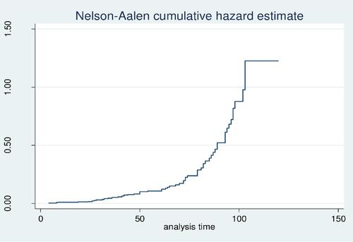 Figure 1 Showed the Nelson–Aalen cumulative curve showing the cumulative probability of DFU among DM patients at Felege Hiwot referral hospital was increasing.