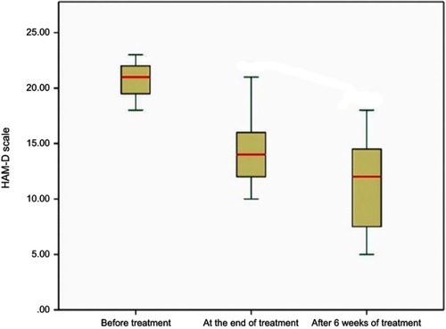 Figure 3 Box plots demonstrating changes in HAM-D scale in patients during evaluation points.
