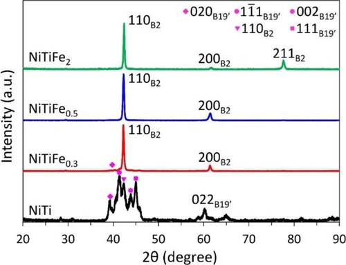 Figure 8. X-ray diffraction patterns, collected at room temperature, of the NiTiFex (x =  0, 0.3, 0.5, 2.0 at%) alloys fabricated by L-PBF with the same process parameters: laser power of 140 W, scanning speed of 700 mm s−1, and hatch spacing of 80 μm. The XRD patterns are collected at the surface parallel to the build direction.