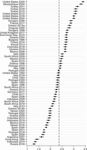 Figure 1. Comparative levels of affective polarisation regarding leaders (WAPSL), country/election means.Sources: CNEP and CSES.Notes: 95 per cent confidence intervals. The dashed line indicates the average level of affective polarisation.