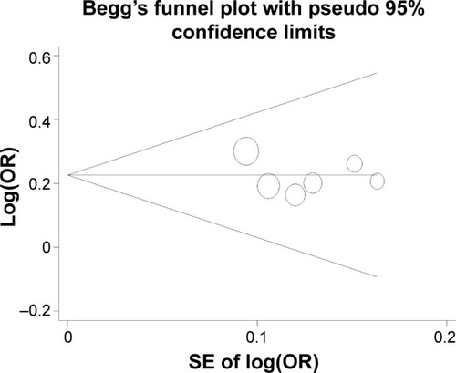 Figure 3 Begg’s funnel plot of publication bias test using dominant genetic model.