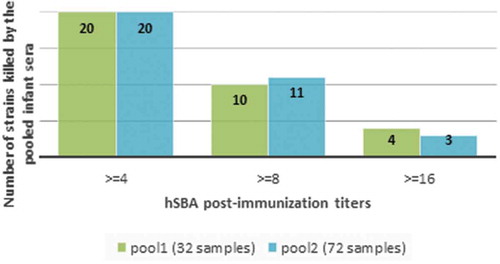 Figure 2. 34 strains assessed for killing in hSBA using pooled sera from infants one-month post-last 4CMenB vaccination (34 MenB strains negative in MATS for all four vaccine antigens. hSBA categories are mutually exclusive).
