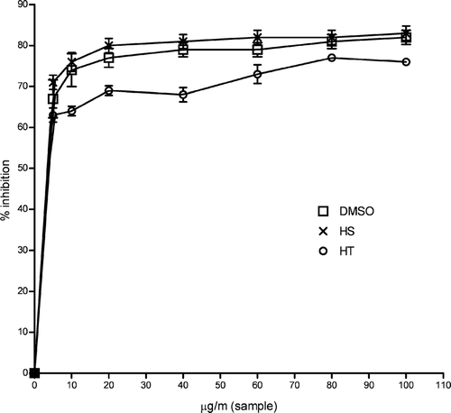 Figure 4 Effect of ethanol extracts of HS and HT on deoxyribose degradation assay. Each value is expressed as mean ± SD (n = 3).