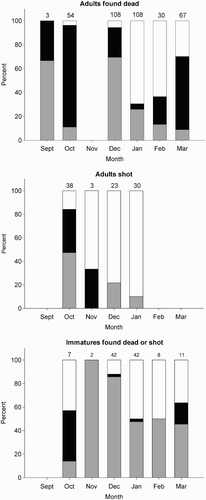Figure 3. The state of primaries of adult and immature Atlantic Puffins found dead on North Sea coasts between September and March 1969–2012 and shot in the Faroe Islands in 1987–2010. Black fill indicates birds growing primaries, grey shading indicates birds with old primaries and unfilled areas birds with new primaries. Sample sizes are shown above the columns.