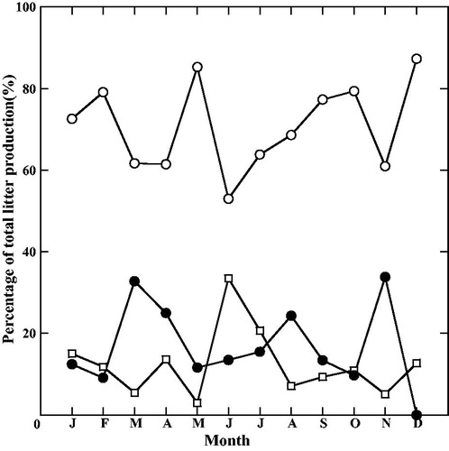 Figure 1. Changes in the contribution of various litterfall components to total litterfall production during the study period. (●: Reproductive organs; ^: Leaf; □: Branches).