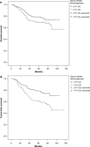 Figure 2 Survival analysis of 262 patients with stage I + II nasopharyngeal carcinoma stratified by pretreatment serum levels of lactate dehydrogenase (≤ or >171 U/L).