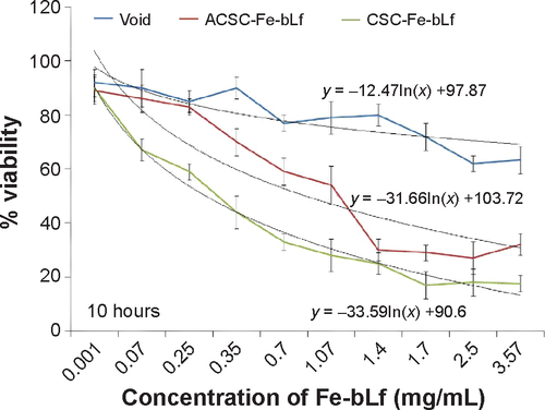 Figure S2 Determining the percentage viability in MDA-MB2-31 cells with NC treatments at 10 h.Abbreviations: ACSC, alginate-enclosed chitosan-coated calcium phosphate; CSC, chitosan-coated calcium phosphate; Fe-bLf, iron-saturated bovine lactoferrin; h, hours; NC, nanocapsule/nanocarrier.