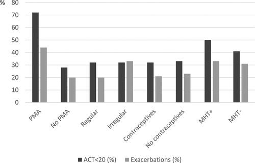 Figure 3. Proportions of participants with ACT < 20 and exacerbations last six months in premenopausal women with and without PMA, with regular and irregular menstruation, with and without hormonal contraceptives and peri/postmenopausal women with and without MHT.