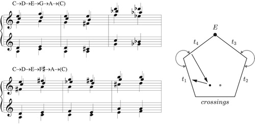 Figure 24. Pentachordal transpositional set-class space, with a path representing one-step transposition-along-the-chord. If we choose the dark point to represent the standard pentatonic scale, then this path will correspond to all of the voice leadings on the top system; if the point represents the dominant ninth chord, then the path corresponds to those on the bottom.