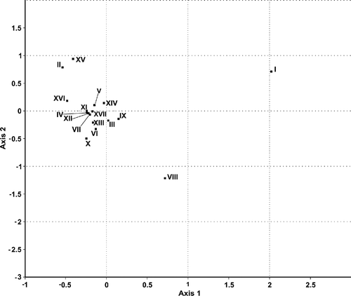 Figure 5. Biplot from correspondence analysis (CA) of honey samples from Nova Soure, Bahia, Brazil. Legend: ▪ honey samples.