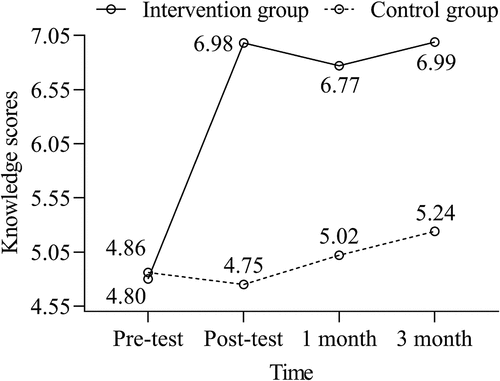 Figure 2. Mean value of intervention and control groups for total knowledge scores for condition across time.