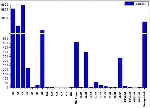 Figure 5. Epidemiology of VP7 subtypes in China. As shown in the figure, the top 3 subtypes were G3, G1 and G2.