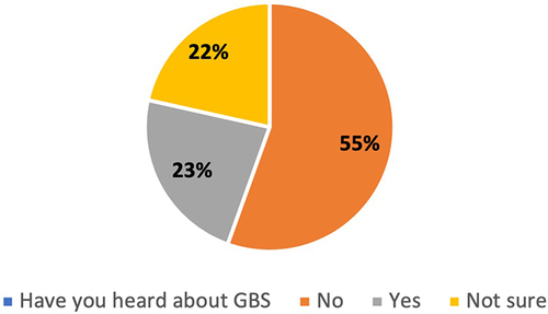 Figure 2 Shows the percentage of respondents who heard about GBS.