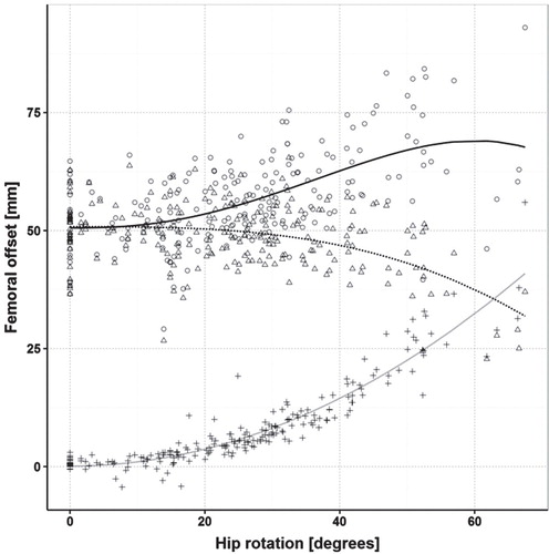 Figure 6. The y-axis represents absolute femoral offset in mm and the x-axis shows hip rotation in degrees. Rotation-corrected (circles), leg screw-corrected femoral offset (triangles), and the difference between both methods (cross) are given with polynomial trendlines.