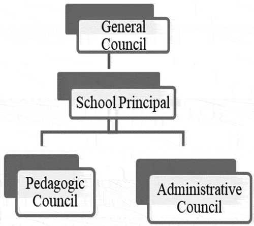 Figure 1. School administration and management bodies in Portuguese public schools.