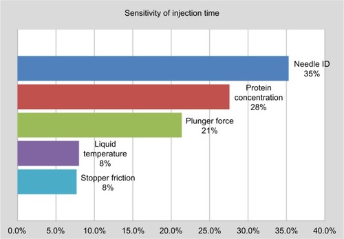 Figure 8 Sensitivity analysis showing the five main contributors to injection time.