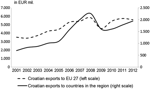 Figure 1. Croatian exports to countries in the region and the EU 27, 2001–2012.