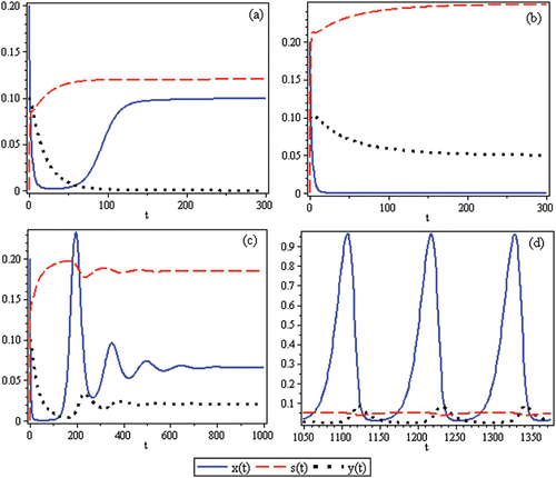 Figure 2. Time-series for the non-spatial predator–prey-subsidy model (III) with the following parameter values: r=0.1, θ=5, e=1, γ=1, ψ=5, ε=0.1, η=0.1, and δ=0.1. In (a) the prey population size approaches a positive equilibrium value, the subsidy amount approaches its natural value, and the predator becomes extinct (k=0.1 and i=0.12). In (b) the prey becomes extinct, the subsidy amount approaches its natural value, and the predator population size approaches a positive equilibrium value (k=0.1 and i=0.3). In (c) the predator and prey population sizes approach positive equilibrium values and the subsidy amount approaches its natural value (k=0.4 and i=0.2). In (d) the predator, prey, and subsidy all persist in a stable limit cycle (k=2 and i=0.05). In all figures, x(0)=0.2, y(0)=0.1, s(0)=0, k =0.25, and ℓ=0.25.