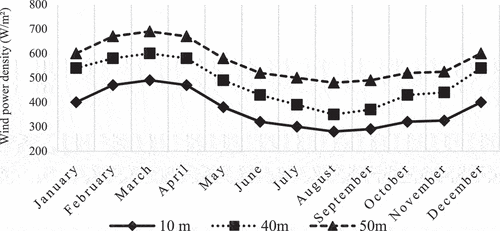 Figure 8. Monthly average wind speed variation with elevation.