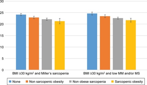 Figure 1 Age- and race-adjusted mean global cognition score according to sarcopenic obesity category using definitions 1 and 3.