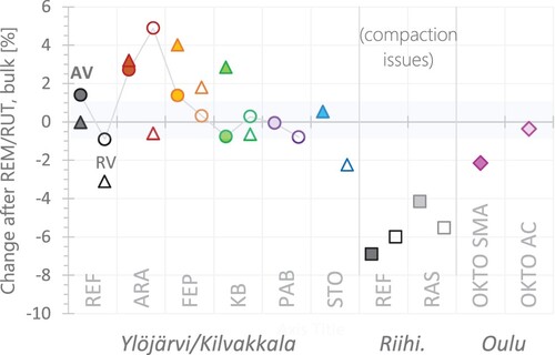 Figure 10. Percentage change in average bulk (dry) density after remix/rut-remix.Notes: Ylöjärvi (●), Kilvakkala (▴). The values from Ylöjärvi are linked with a line.