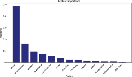 Figure 11. Importance of the influencing factors before the outbreak of COVID-19.