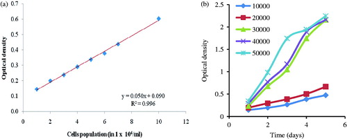 Figure 1. (a) Calibration curve of MTT assay and (b) growth curve of different implant HaCaT cells densities in 96-well plates. All values are expressed as mean ± SEM of three replicates from the same plate.