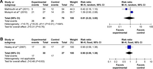 Figure 4 Comparison of the need for cervical dilatation between the misoprostol group and the placebo or no medication group.