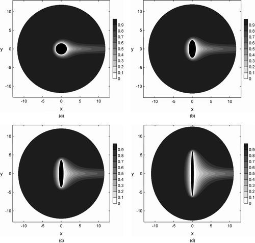 FIG. 8 Concentration profiles due to collection by diffusion on single fibers for particles 0.05 μ m in diameter plotted for conditions corresponding to Figure 4. Aspect ratios are (a) 1.001, (b) 2.5, (c) 6, and (d) 16. In all cases, orientation angle is 90°, solidity is 0.016, incoming velocity is 5 cm/s, temperature is 21.1°C, and the cross-sectional area is equivalent to that of a circular fiber with a 3 μ m diameter. Air flow is from left to right and the x and y axes have units of μ m. The scale indicates non-dimensional particle concentrations ranging from an inlet concentrations of 1 to concentrations at the fiber surface of 0.