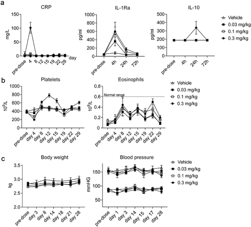 Figure 7. ANV419 induces a transient dose-dependent inflammatory response. cynomolgus monkeys were injected with ANV419 i.v. On days 1 and 15. a) CRP, IL-1Ra and IL-10 serum levels. CRP samples were collected from pre-dose to Day 29. IL-1Ra and IL-10 data samples were taken at first dose pre-dose, 4 h, 24 h and 72 h. b) platelet and eosinophil counts in whole blood. Normal range for eosinophils observed at Charles River Laboratories in cynomolgus monkeys c) body weight (in kg) and blood pressure (diastolic and systolic) over the study period. n = 6 (3 males and 3 females) per group, mean ± SEM is shown. CRP, C-reactive protein.