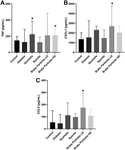 Figure 9. Cytokine measurements in bronchoalveolar lavage fluid (BALF). A: TNF level, B: CXCL1 level, and C: CCL3 level in BALF samples at the end of the experiment. Values are median with 95% confidence interval. *=p < 0.05.