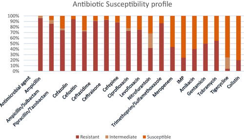 Figure 2. Antimicrobial resistance rates of MDR Enterobacteriaceae.