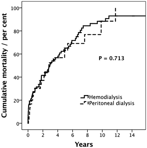 Figure 1. Mortality curve comparing hemodialysis and peritoneal dialysis. There was no statistical difference between the two groups (p = 0.713). (solid line hemodialysis, dashed line peritoneal dialysis).