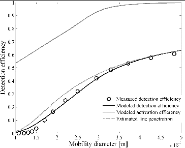 FIG. 6. Comparison of measured and modeled A20 detection efficiency at the brink of homogeneous nucleation.