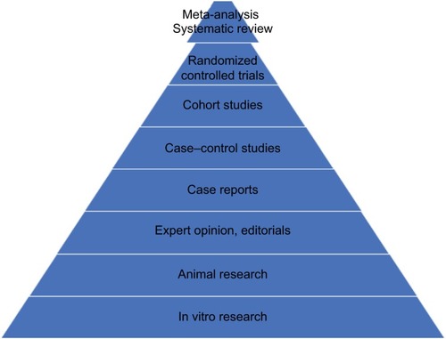 Figure 2 Hierarchy of evidence.